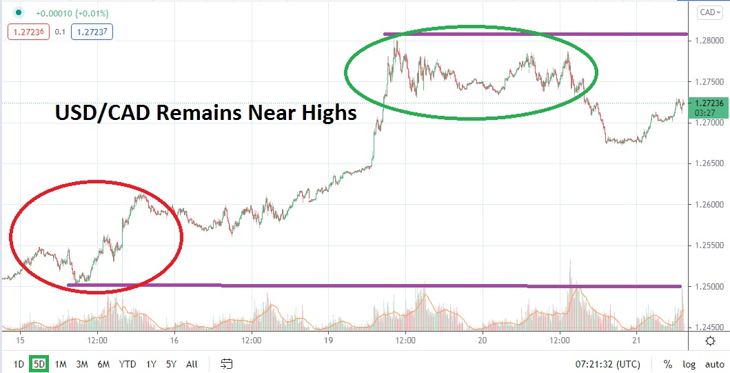 Análisis Técnico del USD/CAD